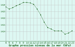 Courbe de la pression atmosphrique pour Amur (79)