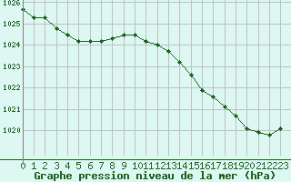 Courbe de la pression atmosphrique pour Dieppe (76)