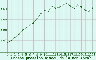 Courbe de la pression atmosphrique pour Le Havre - Octeville (76)