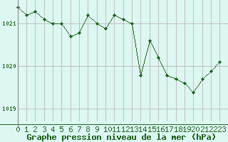 Courbe de la pression atmosphrique pour Charleroi (Be)