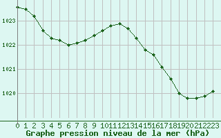 Courbe de la pression atmosphrique pour Amur (79)