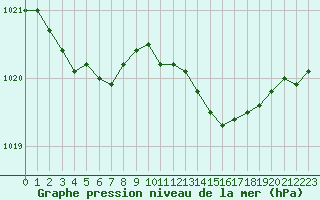 Courbe de la pression atmosphrique pour Lille (59)