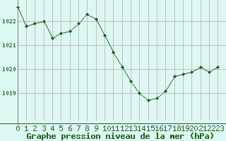 Courbe de la pression atmosphrique pour Dourbes (Be)