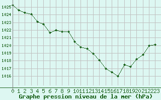 Courbe de la pression atmosphrique pour Sisteron (04)