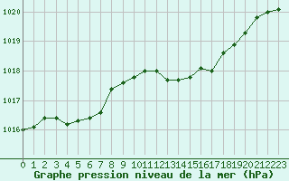 Courbe de la pression atmosphrique pour Calvi (2B)