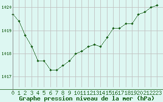 Courbe de la pression atmosphrique pour Hd-Bazouges (35)