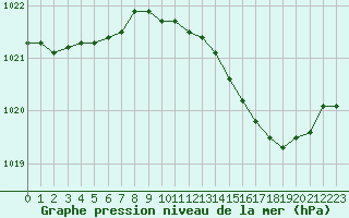 Courbe de la pression atmosphrique pour Engins (38)