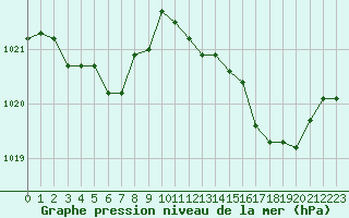 Courbe de la pression atmosphrique pour Saint-Nazaire (44)