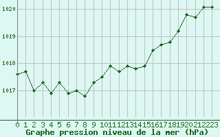 Courbe de la pression atmosphrique pour Ernage (Be)