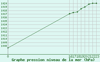 Courbe de la pression atmosphrique pour Douzy (08)