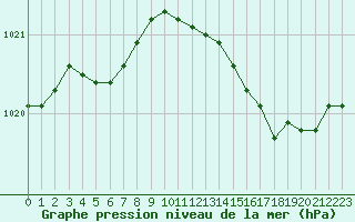 Courbe de la pression atmosphrique pour Sorcy-Bauthmont (08)