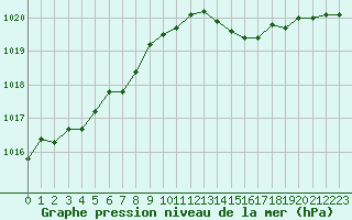 Courbe de la pression atmosphrique pour Gotska Sandoen