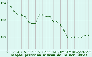 Courbe de la pression atmosphrique pour Guidel (56)