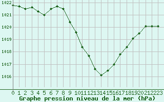 Courbe de la pression atmosphrique pour Spittal Drau