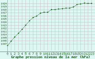 Courbe de la pression atmosphrique pour Braunlage