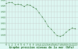 Courbe de la pression atmosphrique pour Bourges (18)