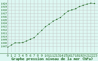 Courbe de la pression atmosphrique pour Corsept (44)