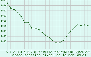 Courbe de la pression atmosphrique pour Florennes (Be)