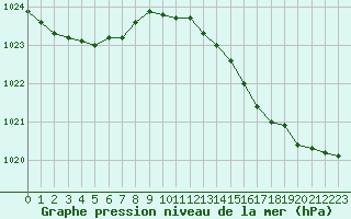 Courbe de la pression atmosphrique pour Dunkerque (59)