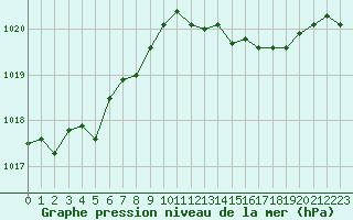 Courbe de la pression atmosphrique pour Bares