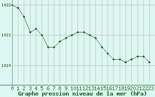 Courbe de la pression atmosphrique pour Ploumanac