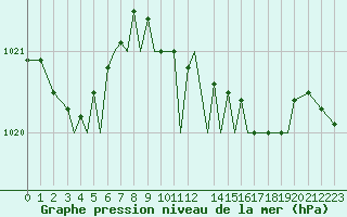 Courbe de la pression atmosphrique pour Guernesey (UK)