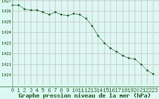 Courbe de la pression atmosphrique pour Saint-Philbert-de-Grand-Lieu (44)