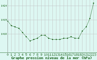 Courbe de la pression atmosphrique pour Saint-Mdard-d