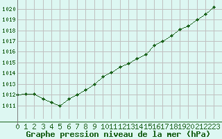 Courbe de la pression atmosphrique pour Dax (40)