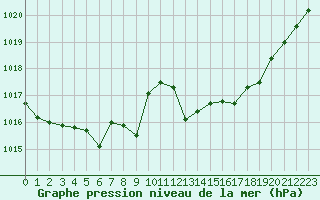 Courbe de la pression atmosphrique pour Deuselbach