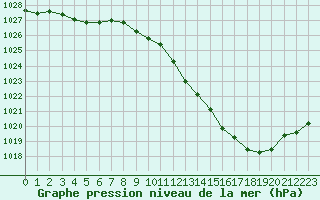 Courbe de la pression atmosphrique pour Vichy (03)