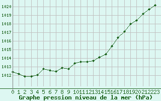 Courbe de la pression atmosphrique pour Enontekio Nakkala