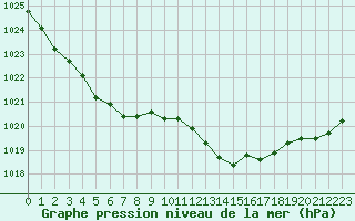 Courbe de la pression atmosphrique pour Ile Rousse (2B)