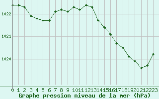 Courbe de la pression atmosphrique pour Pointe de Socoa (64)