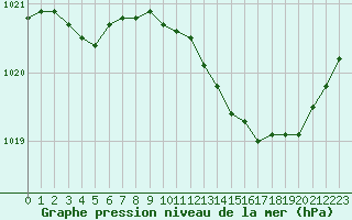 Courbe de la pression atmosphrique pour Sermange-Erzange (57)