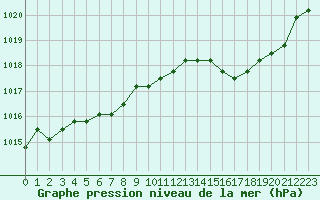 Courbe de la pression atmosphrique pour Liefrange (Lu)