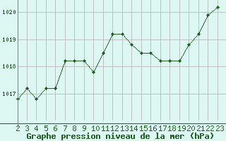Courbe de la pression atmosphrique pour Colmar-Ouest (68)