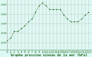 Courbe de la pression atmosphrique pour Liefrange (Lu)