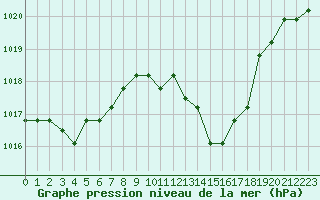 Courbe de la pression atmosphrique pour Manlleu (Esp)