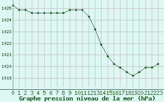 Courbe de la pression atmosphrique pour Manlleu (Esp)