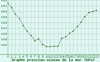 Courbe de la pression atmosphrique pour Florennes (Be)