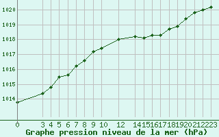 Courbe de la pression atmosphrique pour Sint Katelijne-waver (Be)