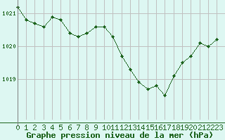 Courbe de la pression atmosphrique pour Ble / Mulhouse (68)