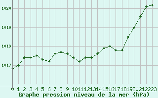 Courbe de la pression atmosphrique pour Kosta