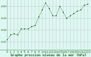 Courbe de la pression atmosphrique pour Gaardsjoe