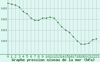 Courbe de la pression atmosphrique pour Sermange-Erzange (57)