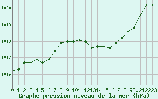 Courbe de la pression atmosphrique pour Le Luc - Cannet des Maures (83)