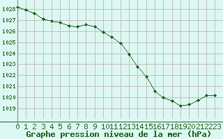 Courbe de la pression atmosphrique pour Nmes - Courbessac (30)