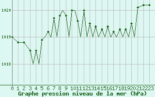 Courbe de la pression atmosphrique pour Guernesey (UK)