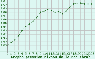 Courbe de la pression atmosphrique pour Elsenborn (Be)